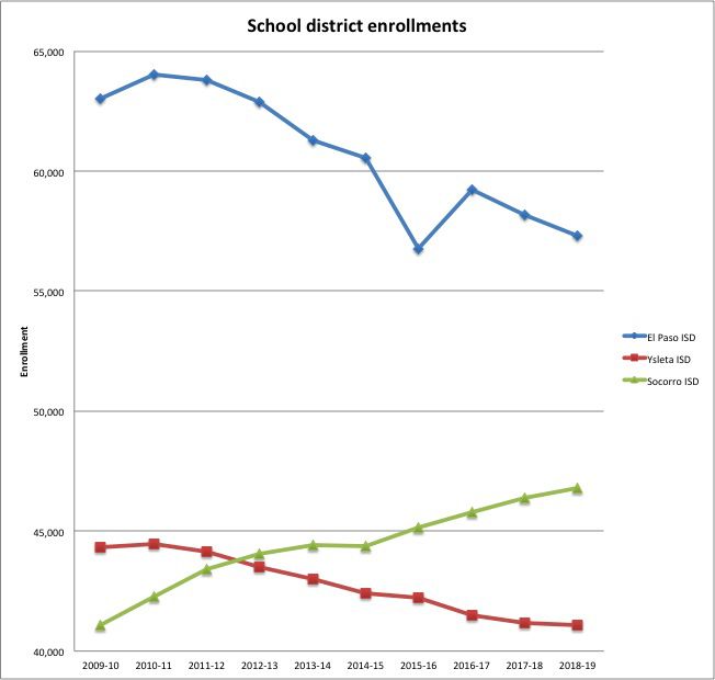 School district enrollments